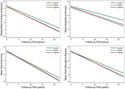 Influence of Cardiovascular Risk Burden on Motor Function Among Older Adults: Mediating Role of Cardiovascular Diseases Accumulation and Cognitive Decline